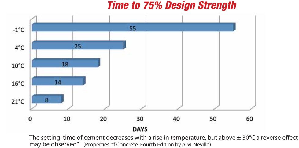 Time to 75% Design Strength 