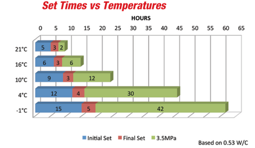 Set Times vs Temperatures